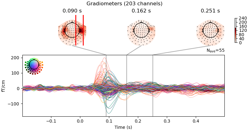 Gradiometers (203 channels), 0.090 s, 0.162 s, 0.251 s