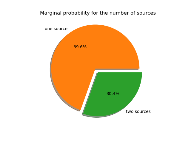 Marginal probability for the number of sources