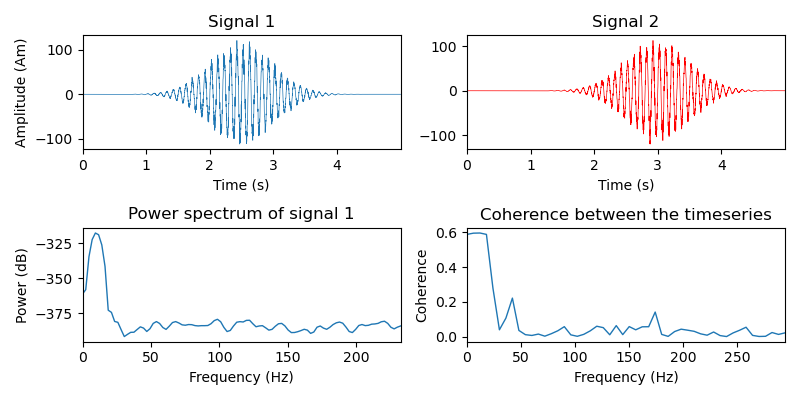 Signal 1, Signal 2, Power spectrum of signal 1, Coherence between the timeseries