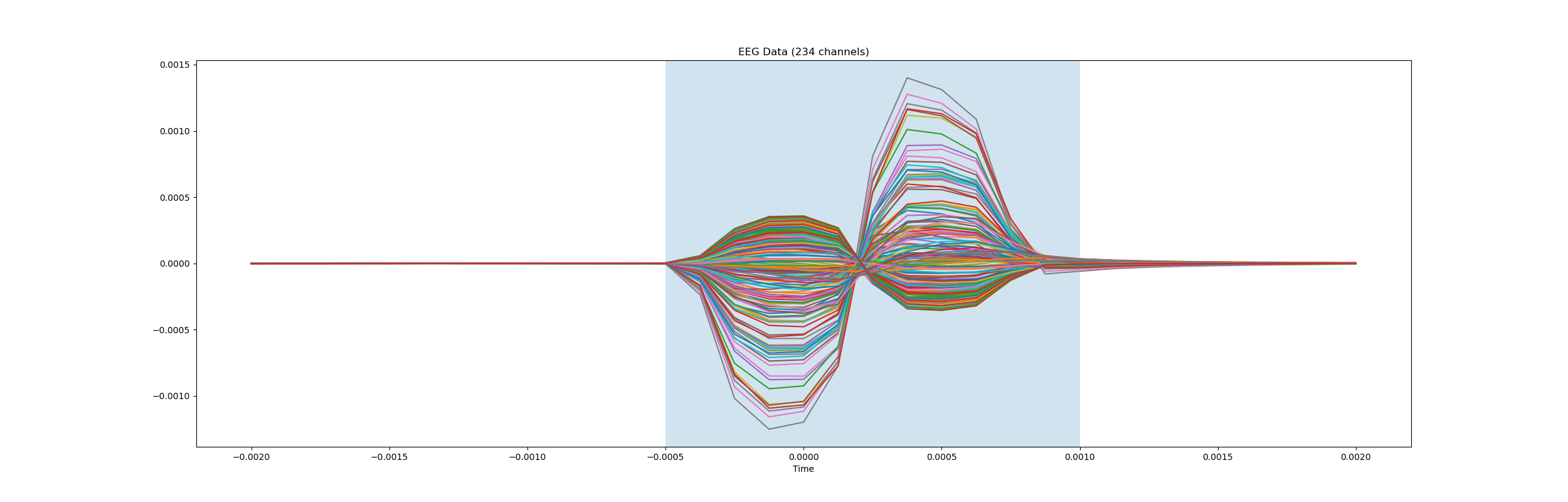 EEG Data (234 channels)